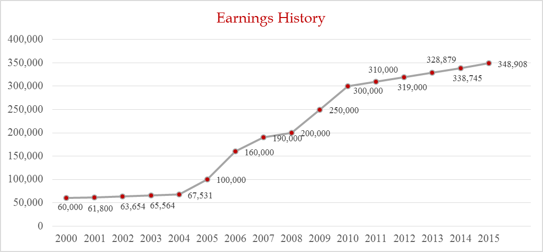 This graph shows the earnings of Jim and Joe to help illustrate lifestyle creep.