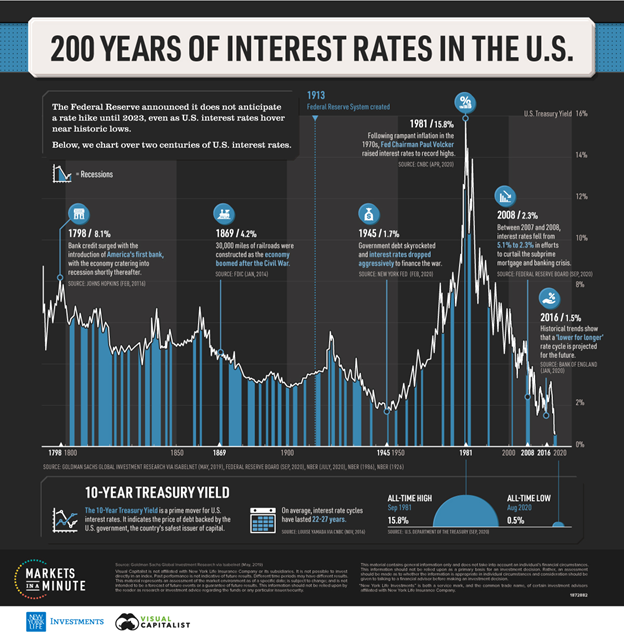 Chart of interest rates in US for past 200 years