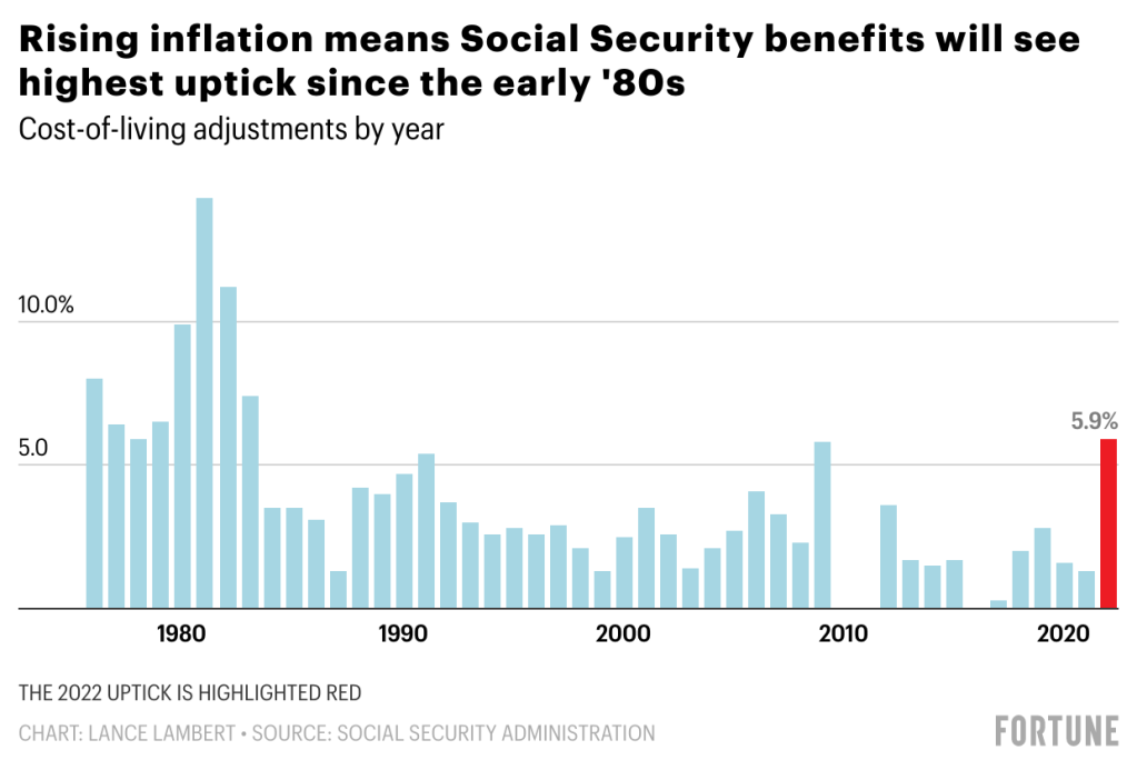 Kolik se v roce 2022 zvýší moje kontrola sociálního zabezpečení?
