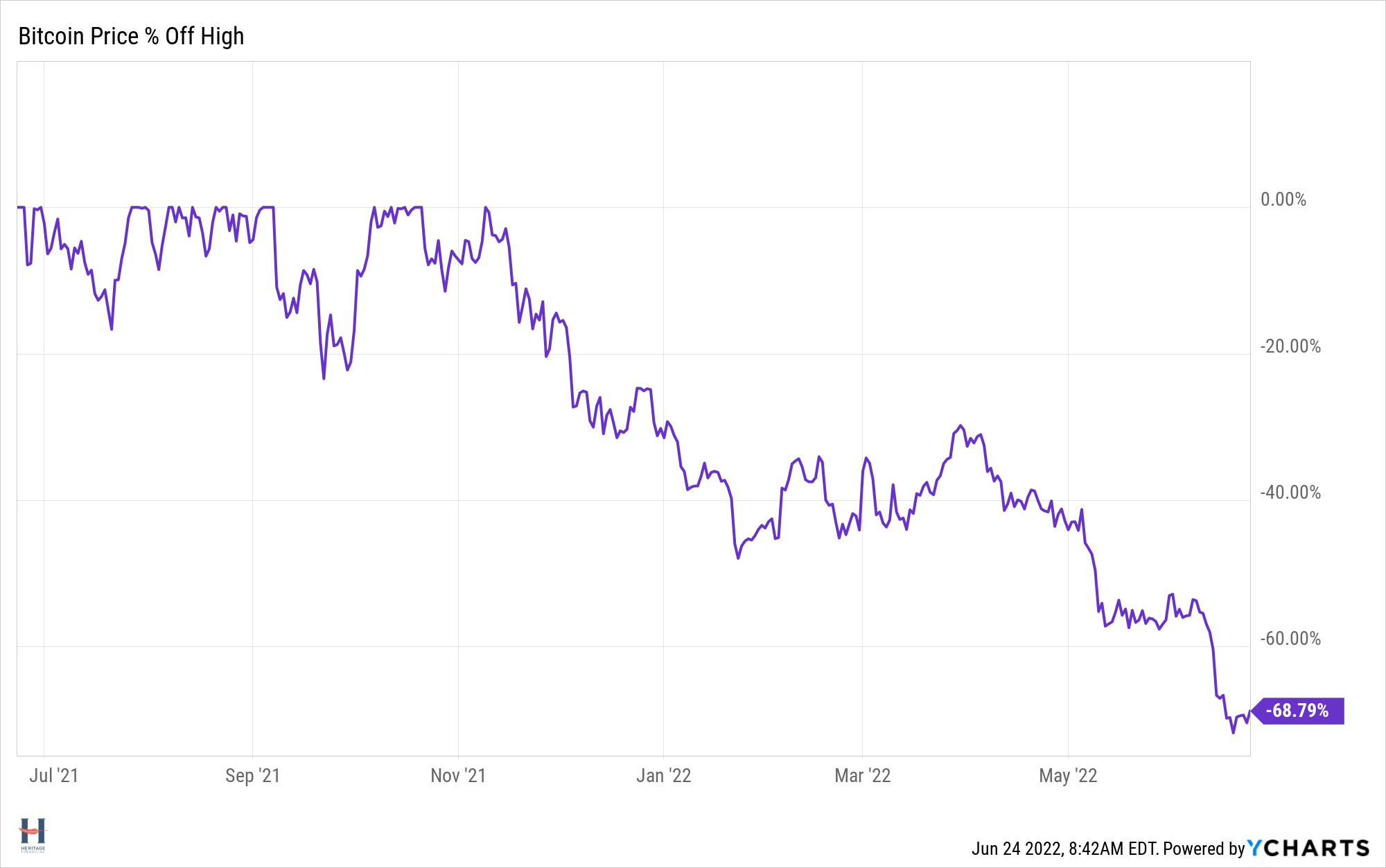Should I Buy Bitcoin Now that It's Down More Than 50? Heritage