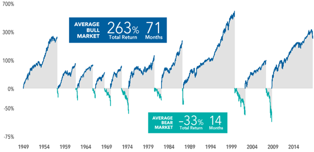 Bear Markets and Recessions