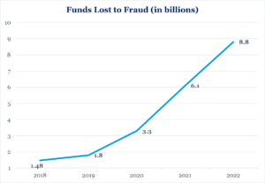 Funds Lost to Fraud