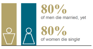 80% of women die single