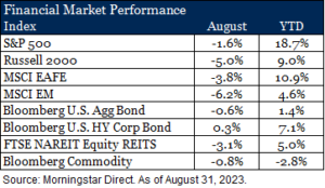 August Market Performance