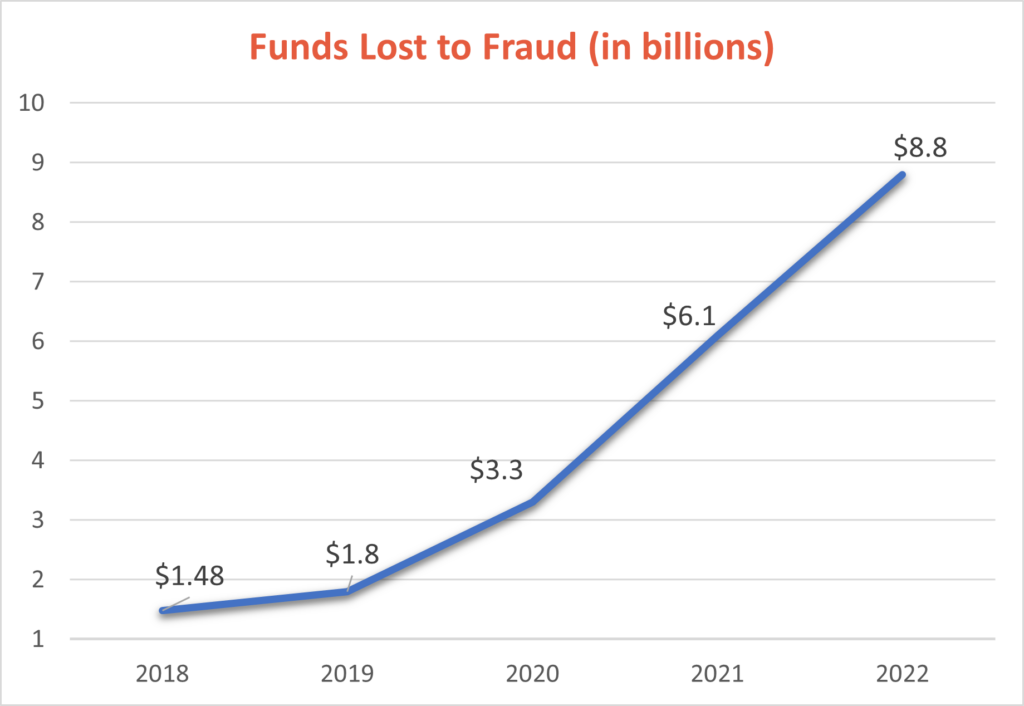 Funds Lost to Fraud
