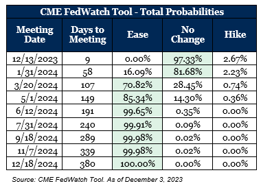 CME Fed WatchTool