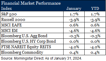 January 2024 Market Performance