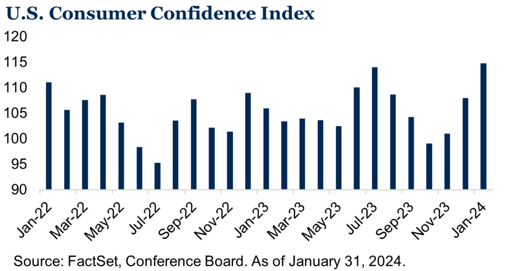 Consumer confidence index January 2024