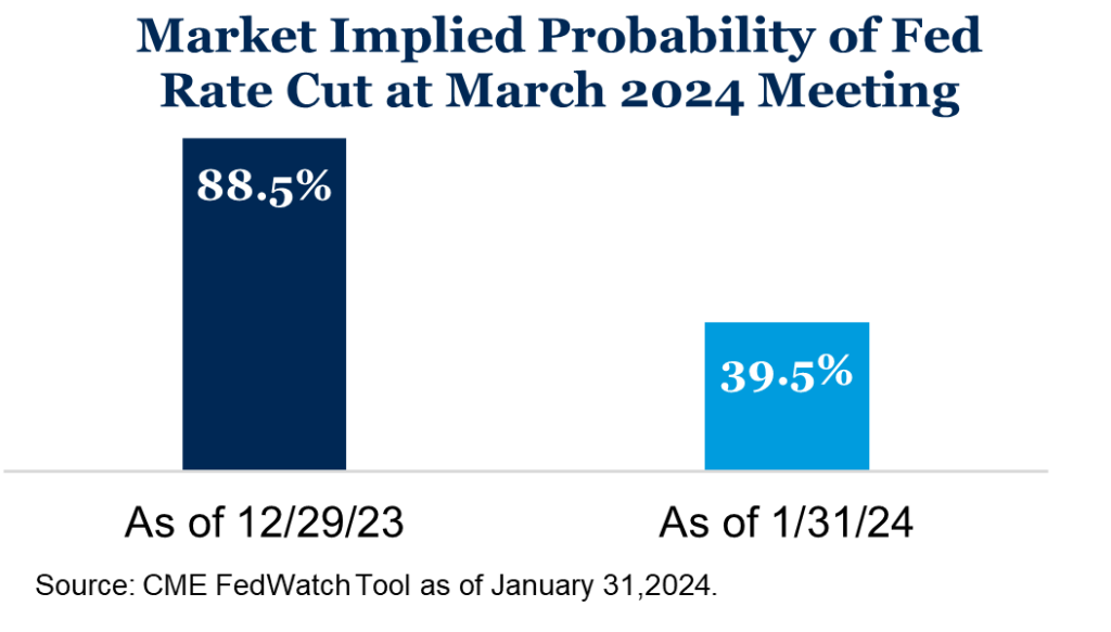 Market Implied Probability of Fed Rate Cut at March 2024 Meeting