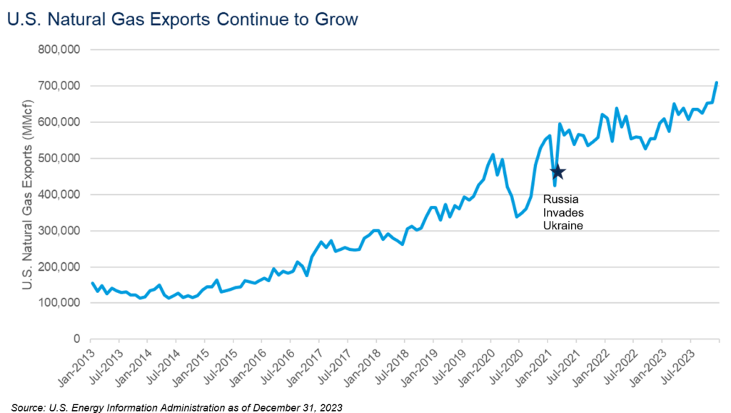U.S. Natural Exports Continue to Grow