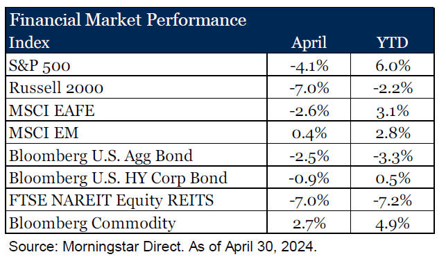 April 2024 Market Returns