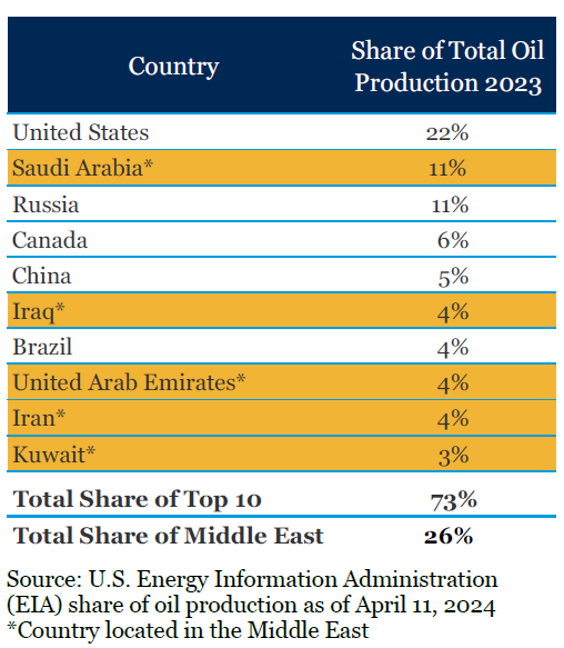 Share of total oil production 2023