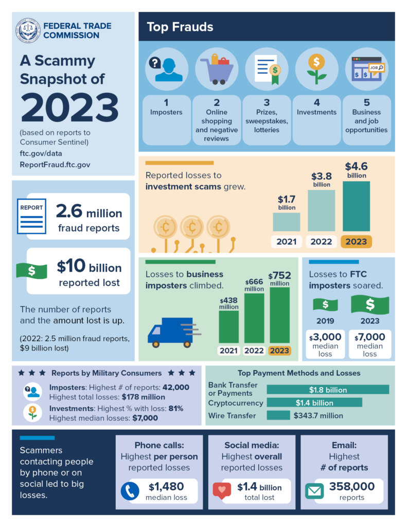 2023 Fraud Report FTC