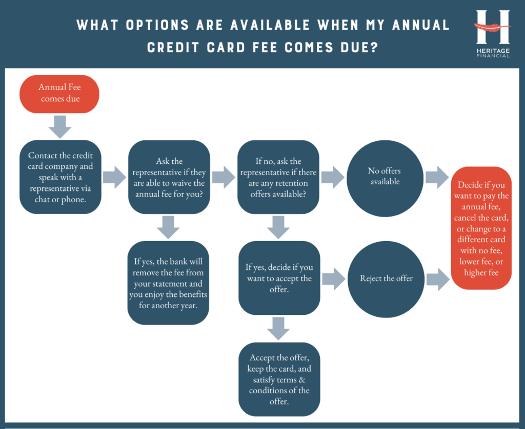 Credit Card Annual Fee Payment Options