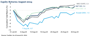 August 2024 Equity Returns Chart