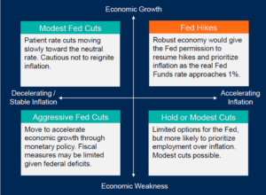 Economic Growth and Inflation