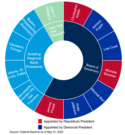 Fed Structure