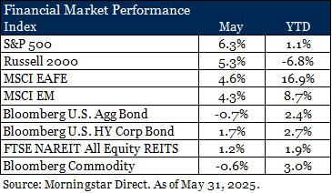 May 2025 Market Performance