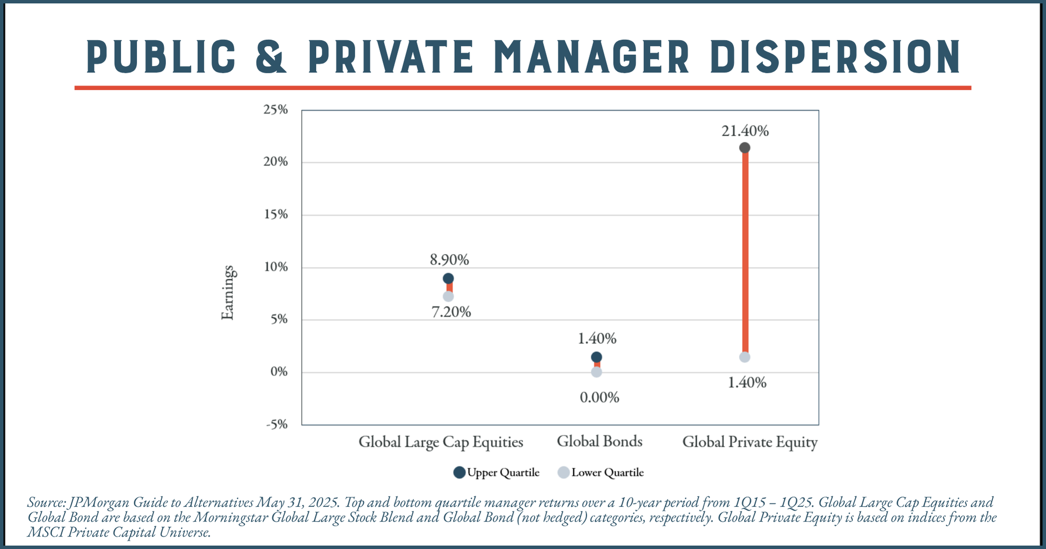 Private Investment Manager Dispersion