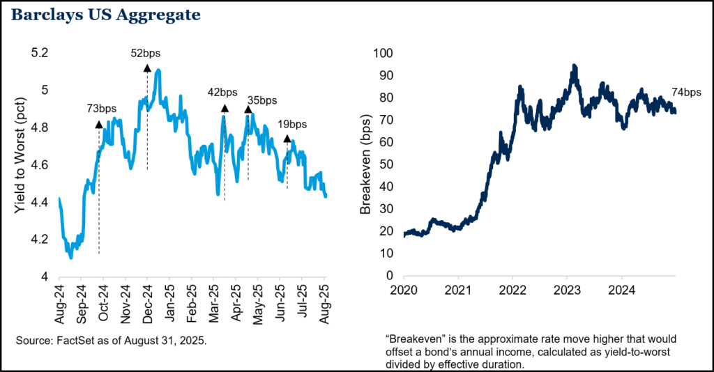 Barclays US Agg YTW 2025