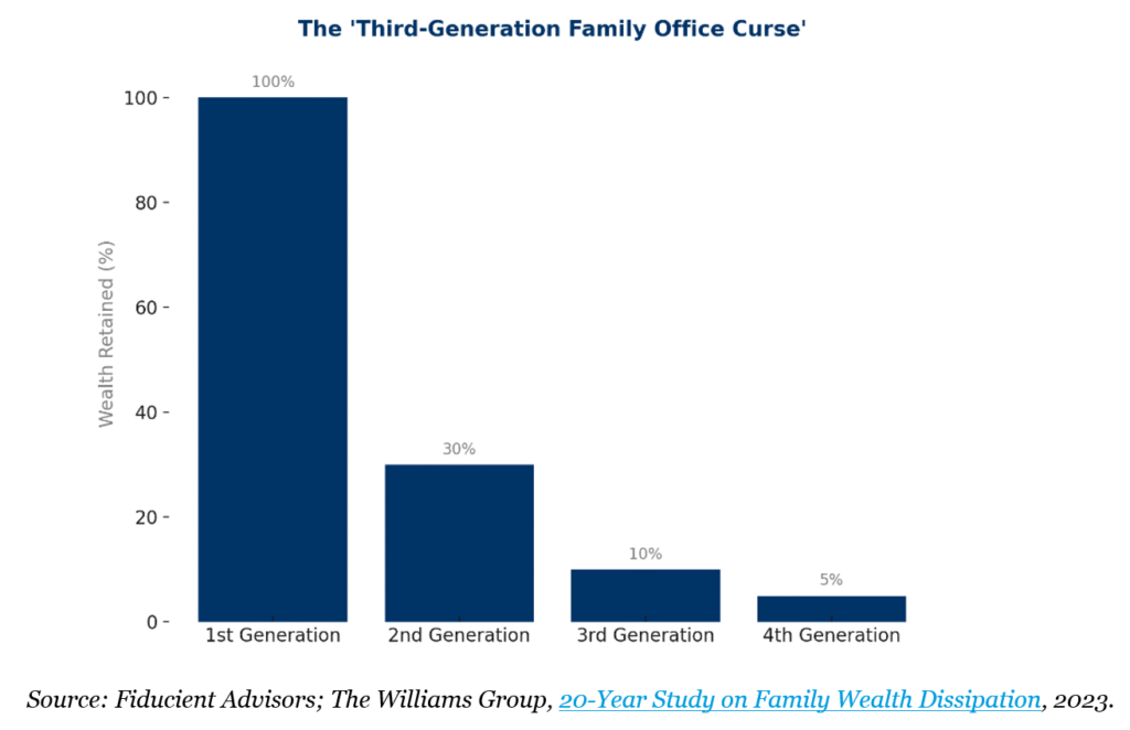 Research indicates that 70% of family wealth is lost by the second generation, and 90% by the third.