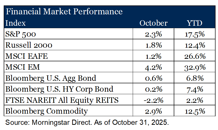 Financial Market Performance October 2025 and YTD 2025