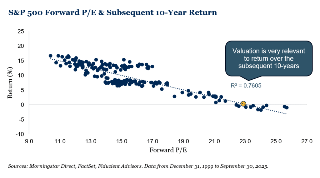 S&P500 Forward P/E & Subsequent 10-Year Return
