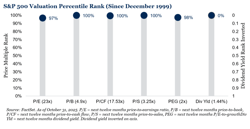 S&P500 Valuation Percentile Rank